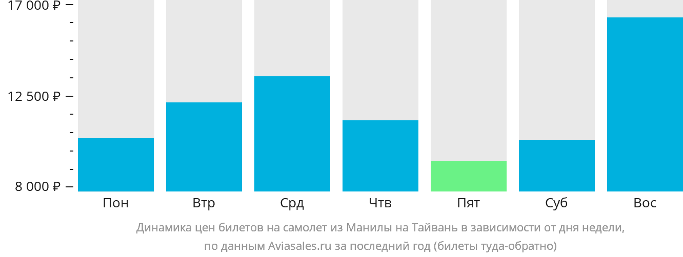 Динамика цен билетов на самолёт из Манилы на Тайвань в зависимости от дня недели