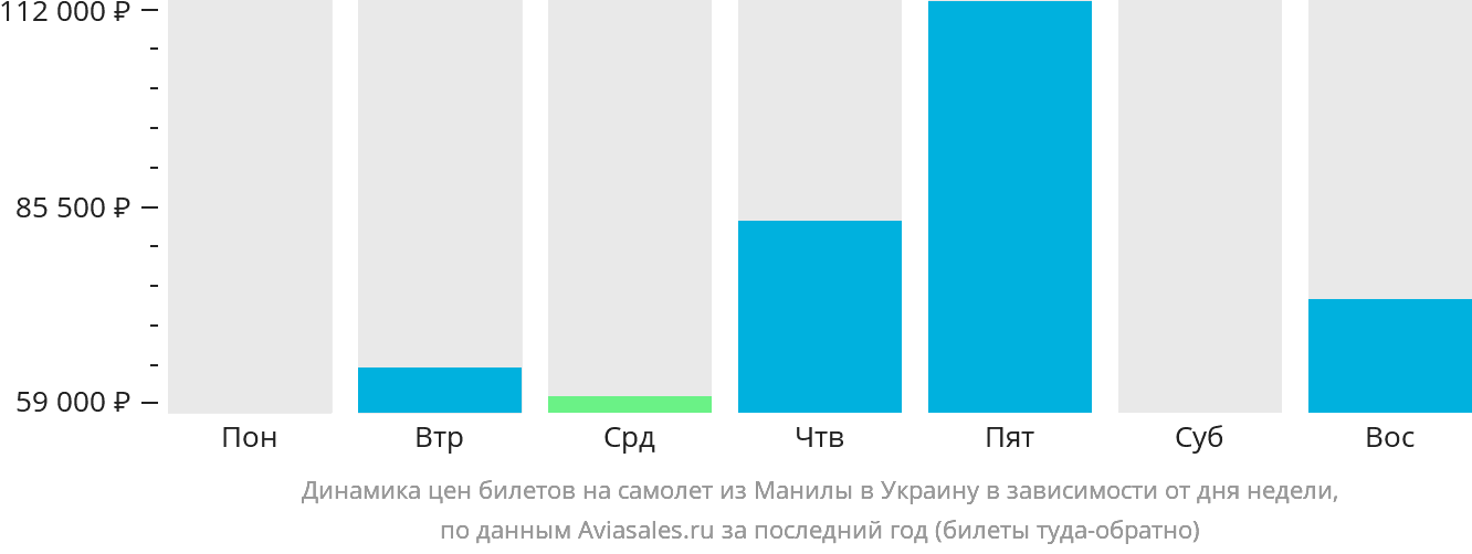 Динамика цен билетов на самолёт из Манилы в Украину в зависимости от дня недели