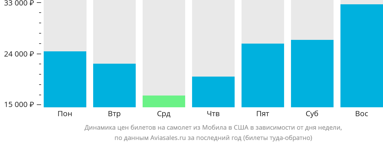 Динамика цен билетов на самолёт из Мобила в США в зависимости от дня недели