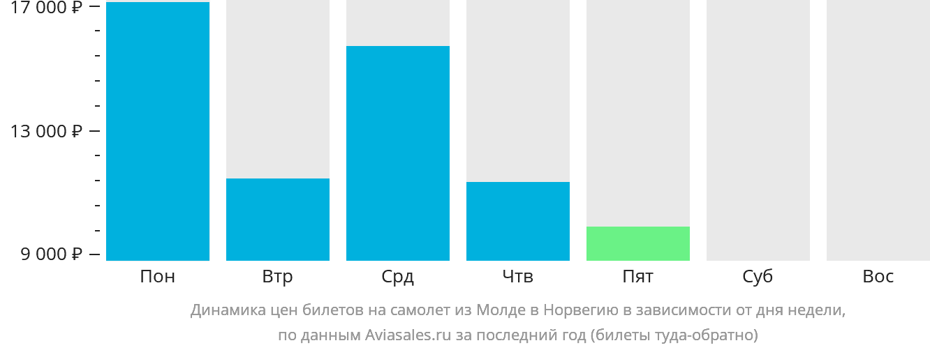 Динамика цен билетов на самолёт из Молде в Норвегию в зависимости от дня недели