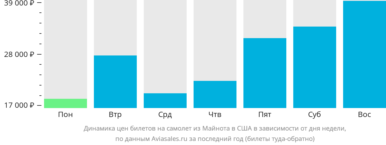 Динамика цен билетов на самолёт из Майнота в США в зависимости от дня недели