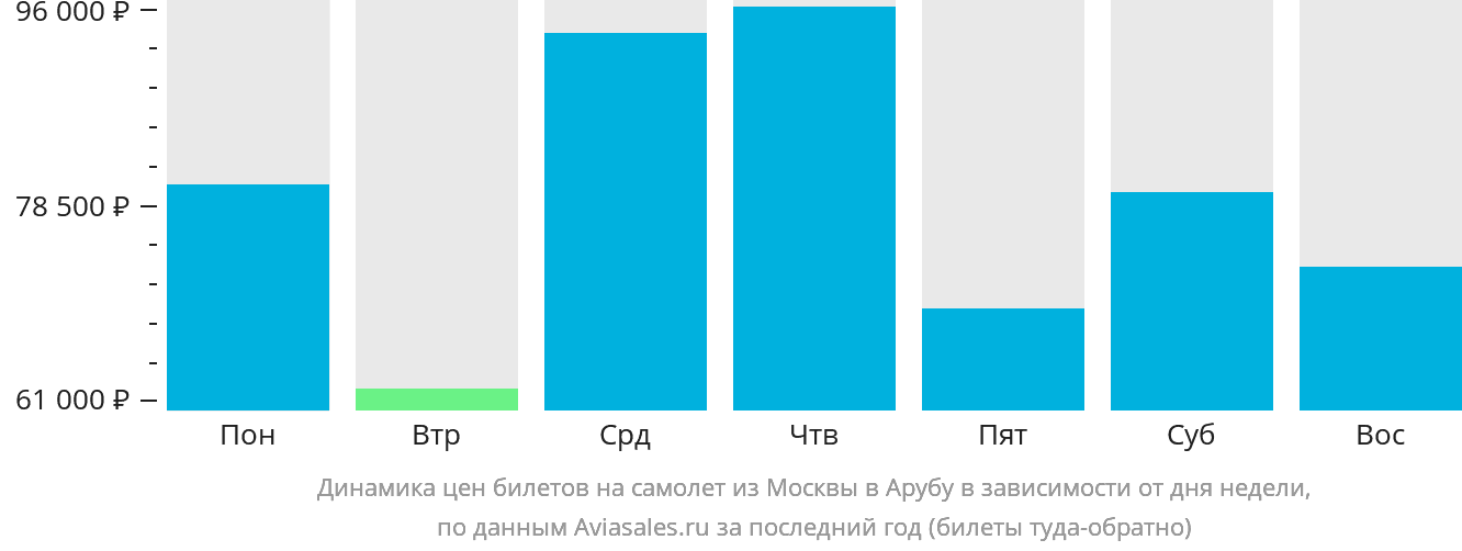 Динамика цен билетов на самолёт из Москвы в Арубу в зависимости от дня недели