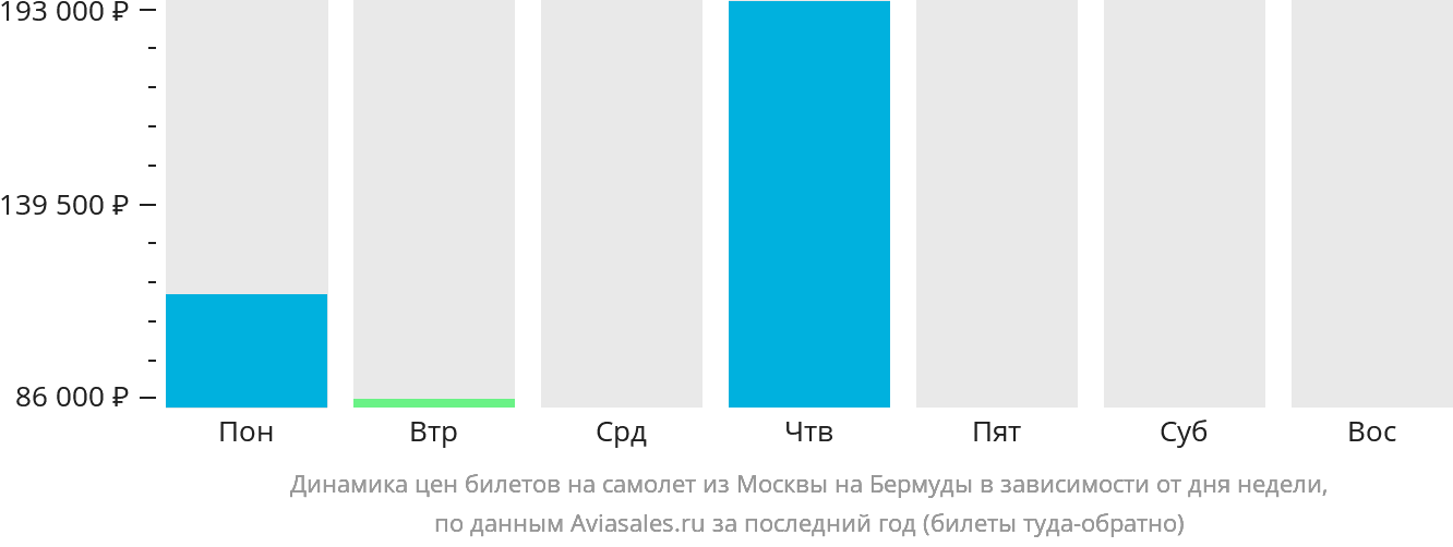 Динамика цен билетов на самолёт из Москвы на Бермуды в зависимости от дня недели