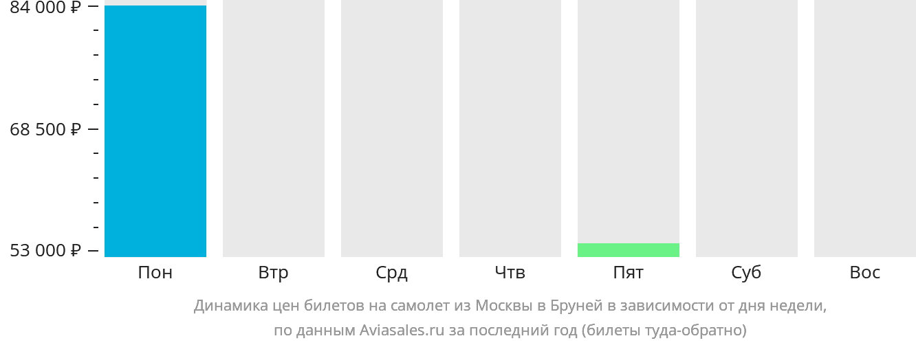 Динамика цен билетов на самолёт из Москвы в Бруней в зависимости от дня недели