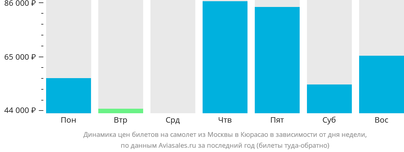 Динамика цен билетов на самолёт из Москвы в Кюрасао в зависимости от дня недели