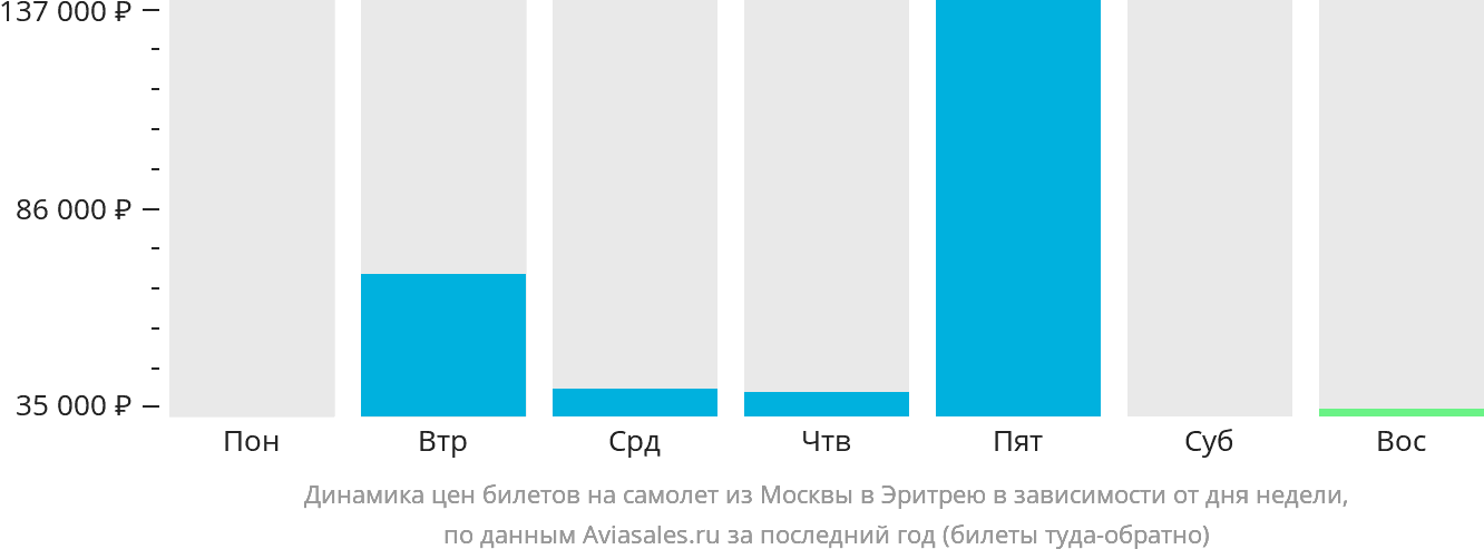 Динамика цен билетов на самолёт из Москвы в Эритрею в зависимости от дня недели