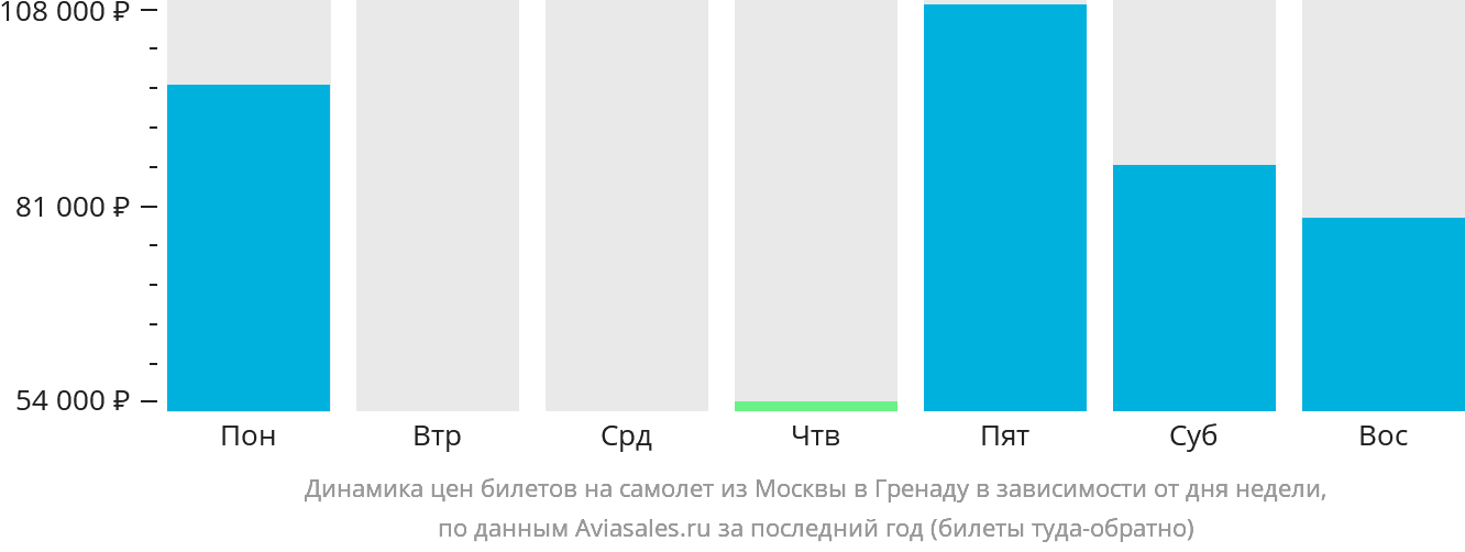 Динамика цен билетов на самолёт из Москвы в Гренаду в зависимости от дня недели