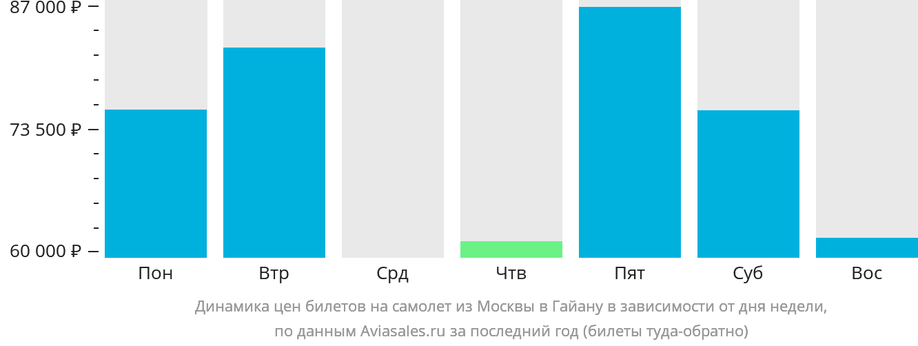Динамика цен билетов на самолёт из Москвы в Гайану в зависимости от дня недели