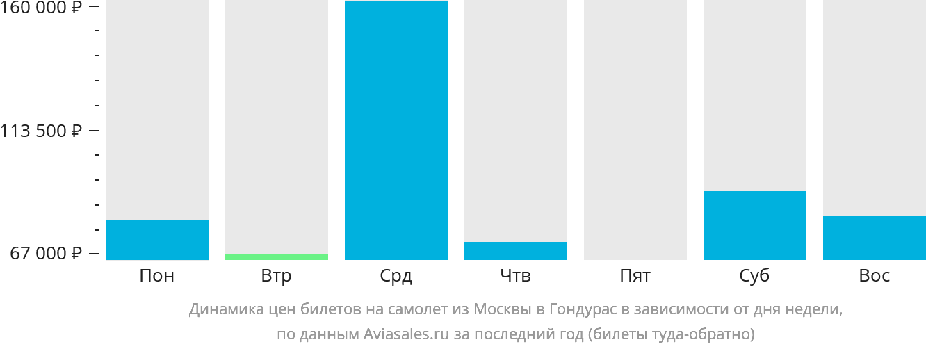 Динамика цен билетов на самолёт из Москвы в Гондурас в зависимости от дня недели
