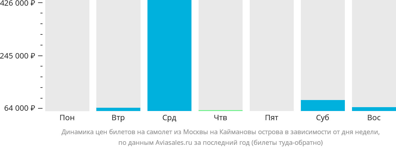 Динамика цен билетов на самолёт из Москвы на Каймановы острова в зависимости от дня недели