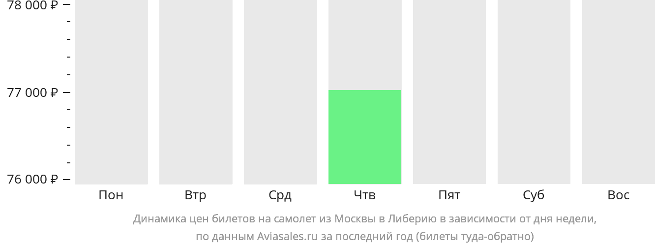 Динамика цен билетов на самолёт из Москвы в Либерию в зависимости от дня недели