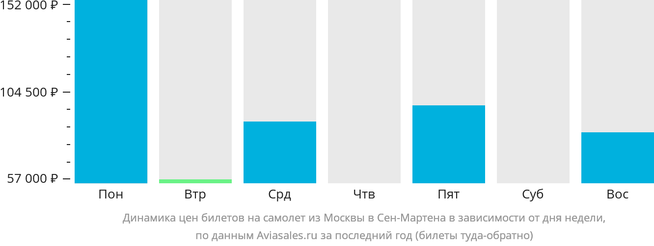 Динамика цен билетов на самолёт из Москвы в Сен-Мартена в зависимости от дня недели
