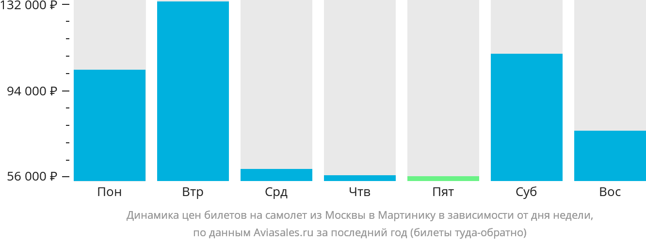 Динамика цен билетов на самолёт из Москвы в Мартинику в зависимости от дня недели