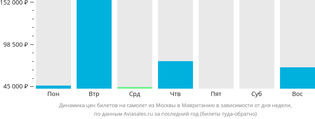 Динамика цен билетов на самолёт из Москвы в Мавританию в зависимости от дня недели