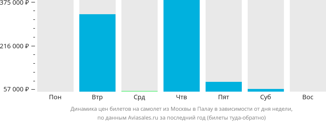 Динамика цен билетов на самолёт из Москвы в Палау в зависимости от дня недели
