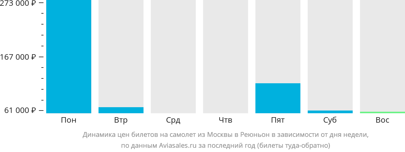 Динамика цен билетов на самолёт из Москвы в Реюньон в зависимости от дня недели