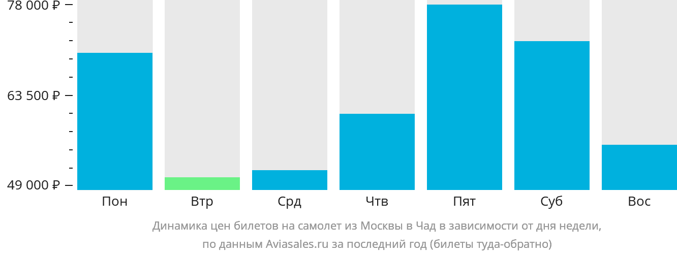 Динамика цен билетов на самолёт из Москвы в Чад в зависимости от дня недели