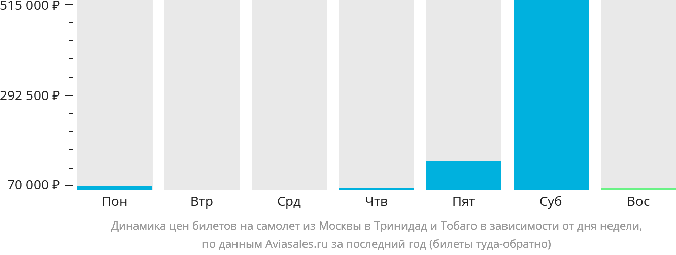 Динамика цен билетов на самолёт из Москвы в Тринидад и Тобаго в зависимости от дня недели