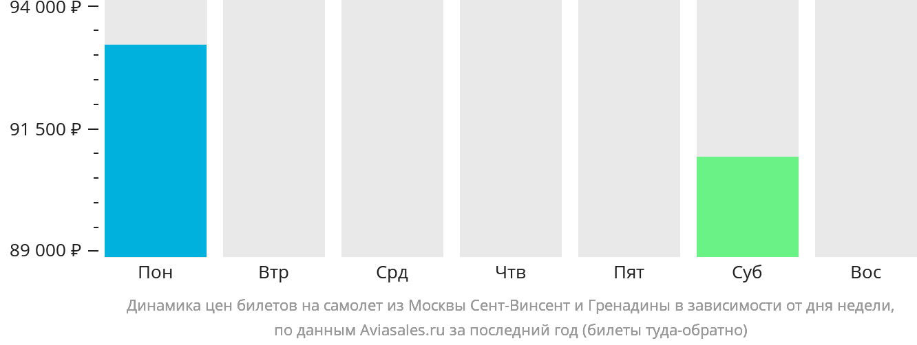 Динамика цен билетов на самолёт из Москвы Сент-Винсент и Гренадины в зависимости от дня недели