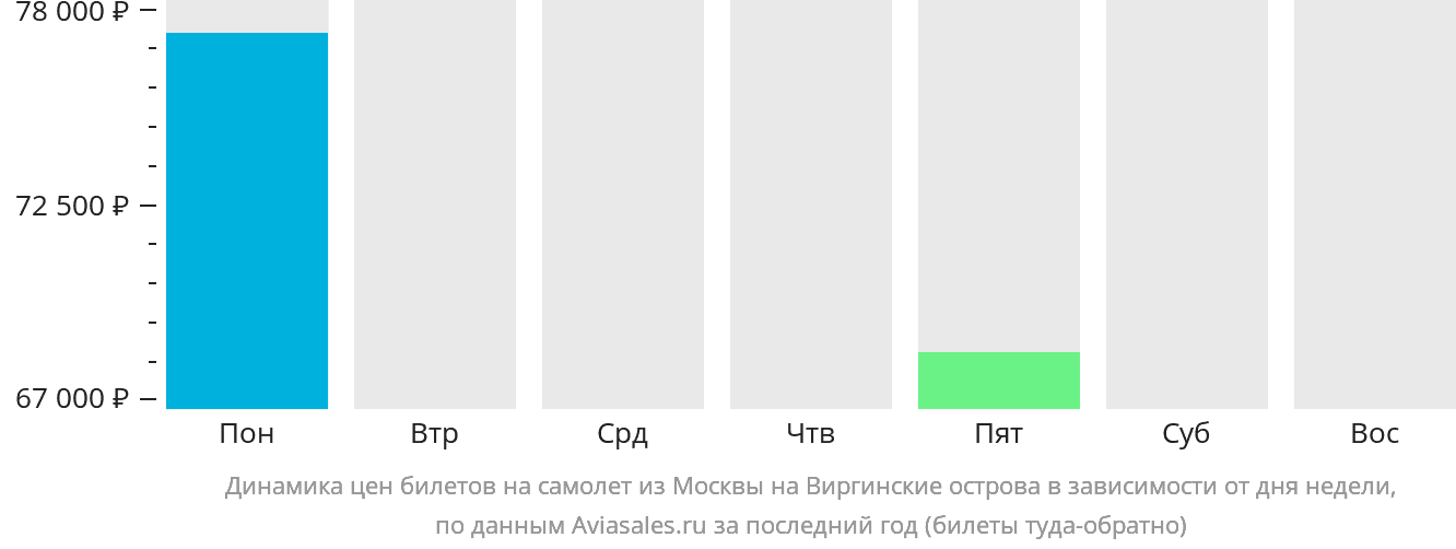 Динамика цен билетов на самолёт из Москвы на Виргинские острова в зависимости от дня недели