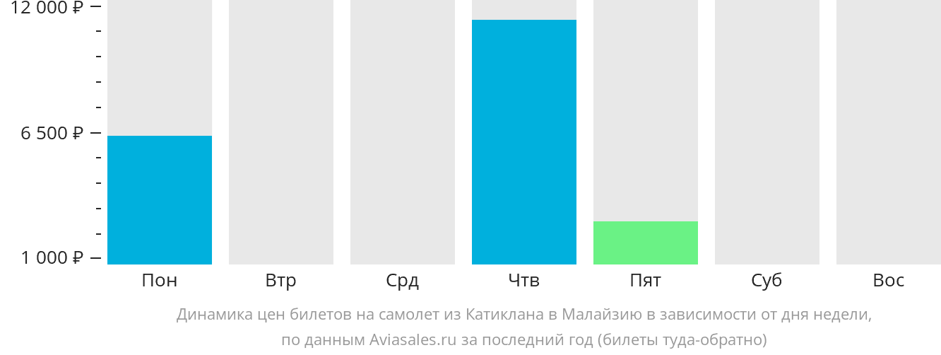 Динамика цен билетов на самолёт из Катиклана в Малайзию в зависимости от дня недели