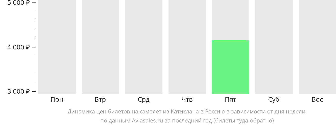 Динамика цен билетов на самолёт из Катиклана в Россию в зависимости от дня недели