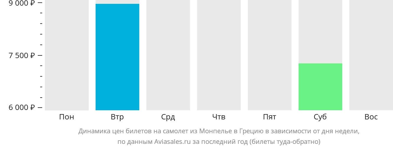 Динамика цен билетов на самолёт из Монпелье в Грецию в зависимости от дня недели
