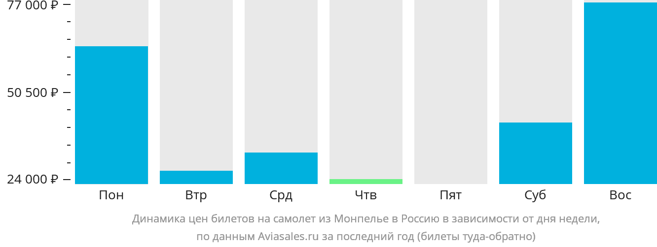 Динамика цен билетов на самолёт из Монпелье в Россию в зависимости от дня недели