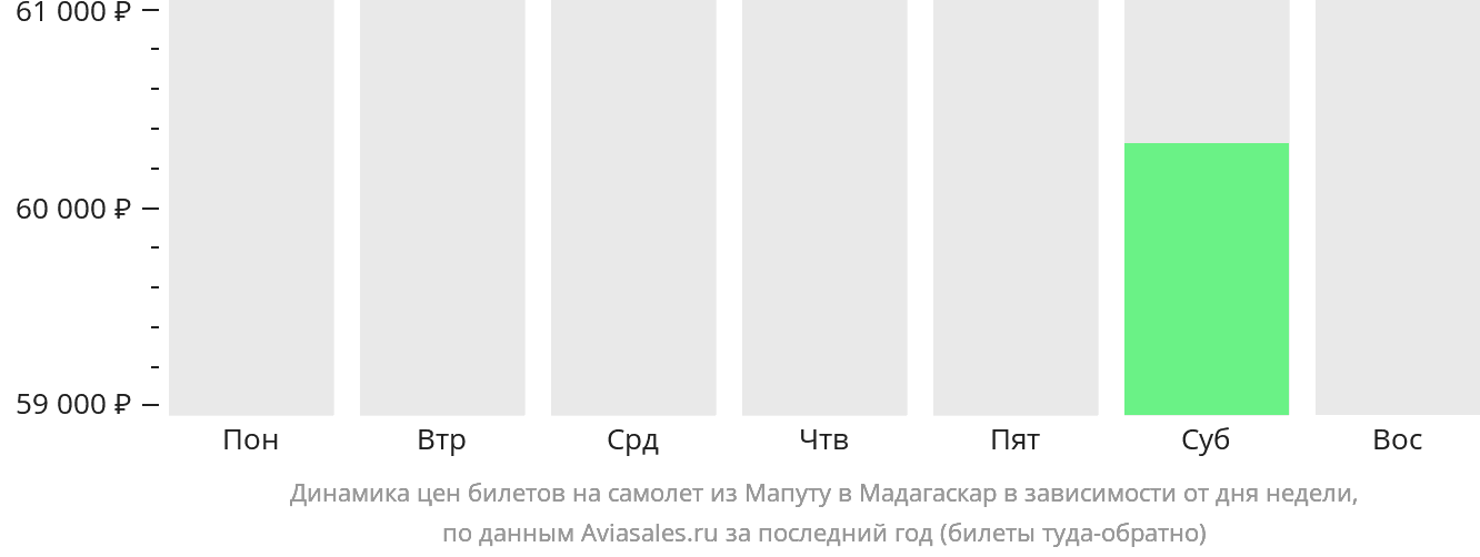Динамика цен билетов на самолёт из Мапуту в Мадагаскар в зависимости от дня недели
