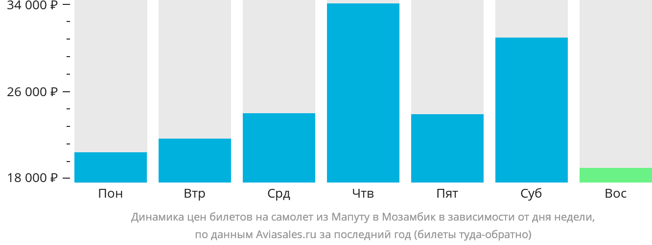 Динамика цен билетов на самолёт из Мапуту в Мозамбик в зависимости от дня недели