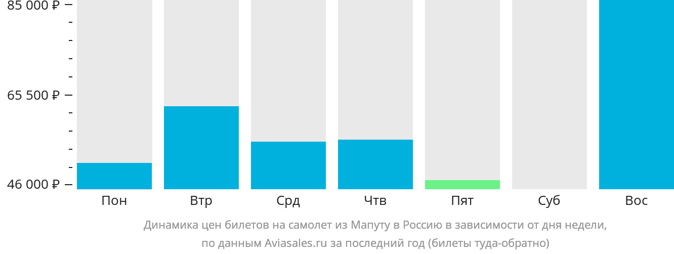 Динамика цен билетов на самолёт из Мапуту в Россию в зависимости от дня недели
