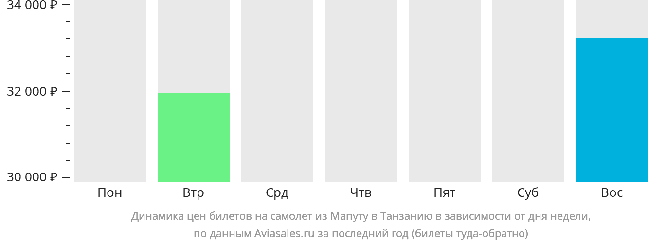 Динамика цен билетов на самолёт из Мапуту в Танзанию в зависимости от дня недели
