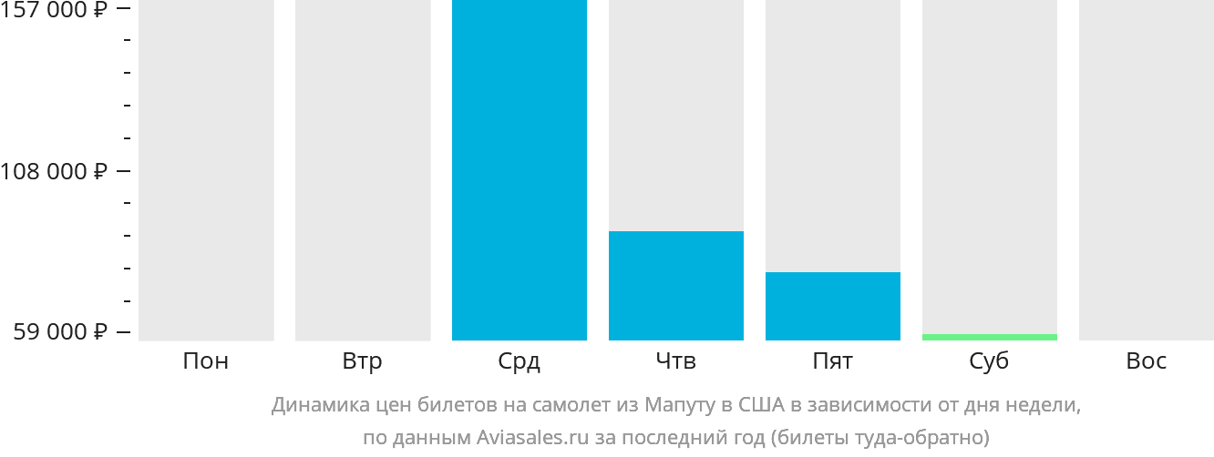 Динамика цен билетов на самолёт из Мапуту в США в зависимости от дня недели