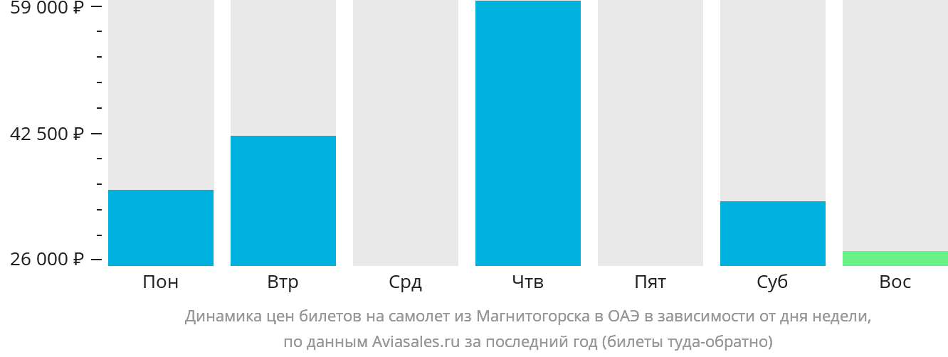Динамика цен билетов на самолёт из Магнитогорска в ОАЭ в зависимости от дня недели