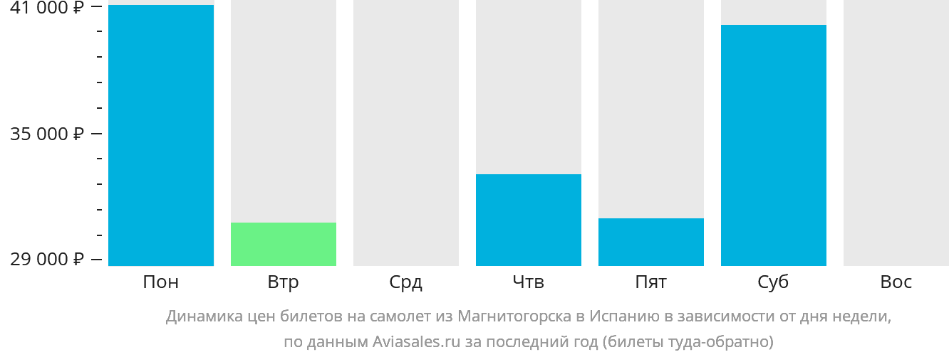 Динамика цен билетов на самолёт из Магнитогорска в Испанию в зависимости от дня недели