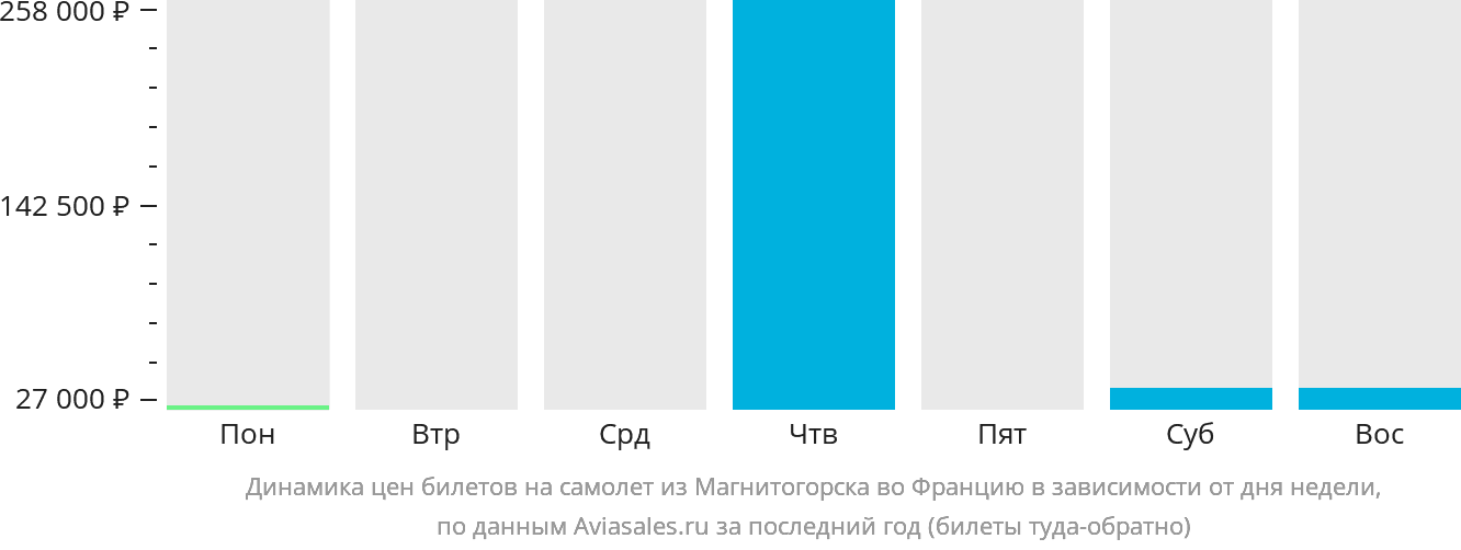 Динамика цен билетов на самолёт из Магнитогорска во Францию в зависимости от дня недели