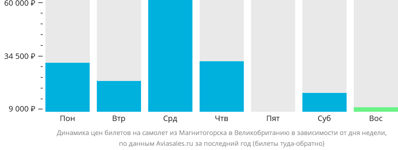 Динамика цен билетов на самолёт из Магнитогорска в Великобританию в зависимости от дня недели