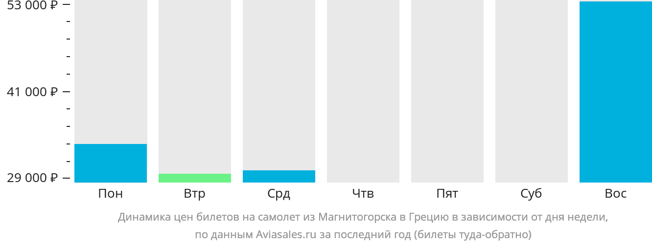 Динамика цен билетов на самолёт из Магнитогорска в Грецию в зависимости от дня недели