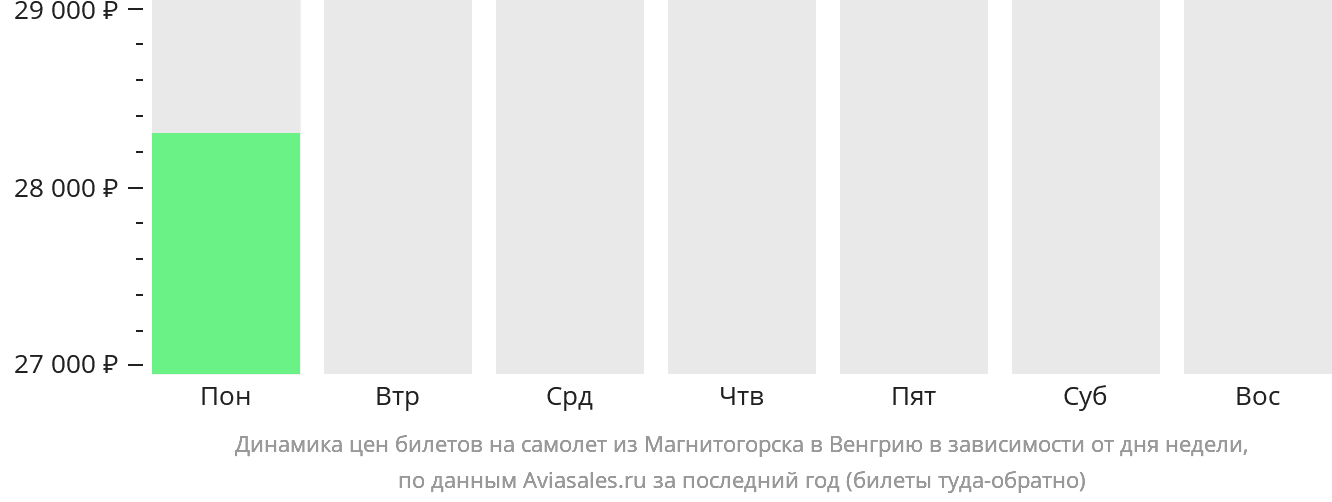 Динамика цен билетов на самолёт из Магнитогорска в Венгрию в зависимости от дня недели