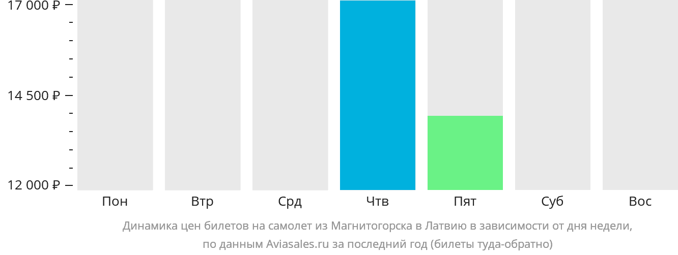 Динамика цен билетов на самолёт из Магнитогорска в Латвию в зависимости от дня недели