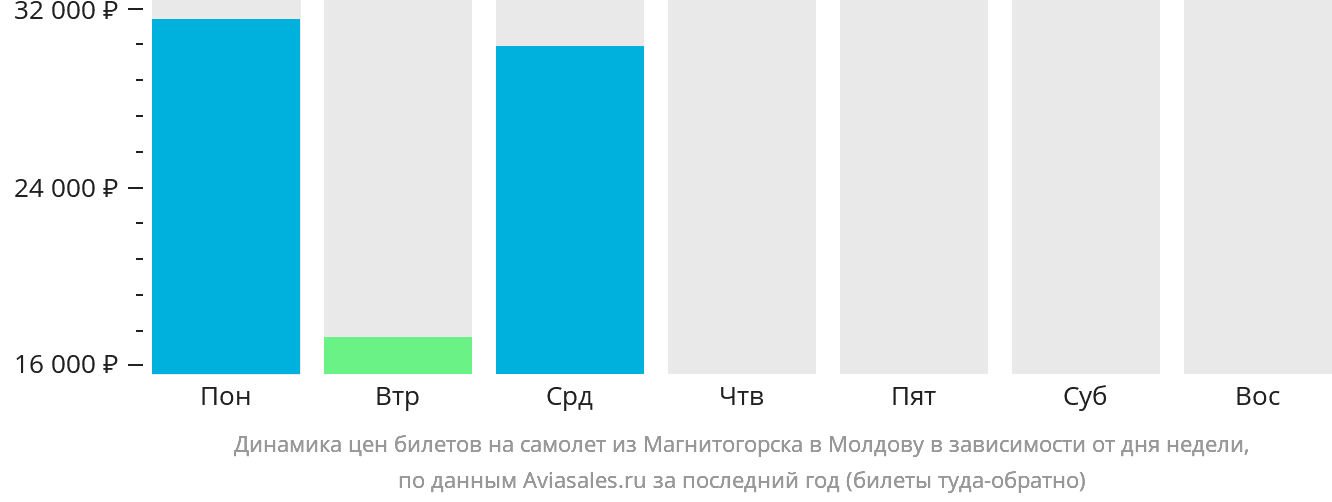 Динамика цен билетов на самолёт из Магнитогорска в Молдову в зависимости от дня недели
