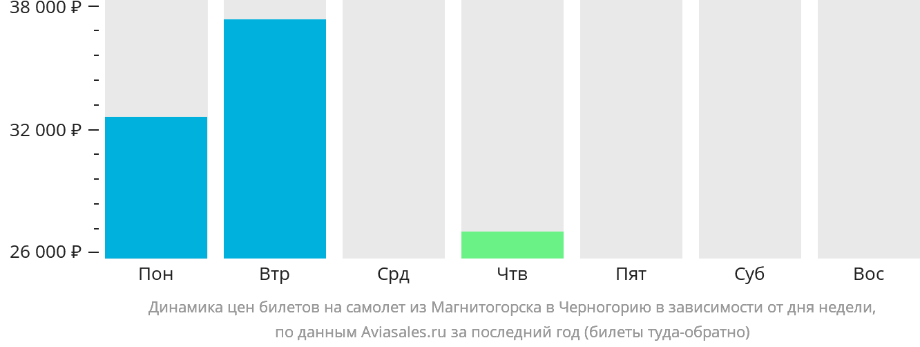 Динамика цен билетов на самолёт из Магнитогорска в Черногорию в зависимости от дня недели