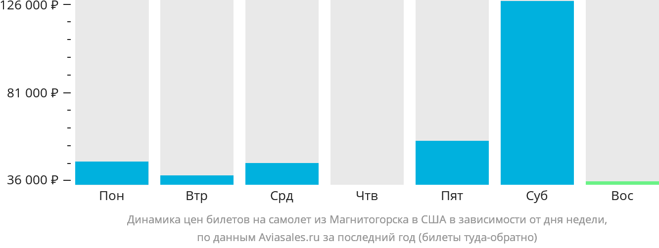 Динамика цен билетов на самолёт из Магнитогорска в США в зависимости от дня недели