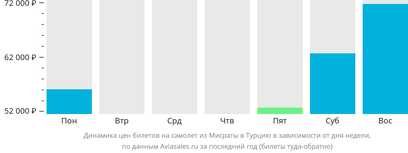 Динамика цен билетов на самолёт из Мисраты в Турцию в зависимости от дня недели