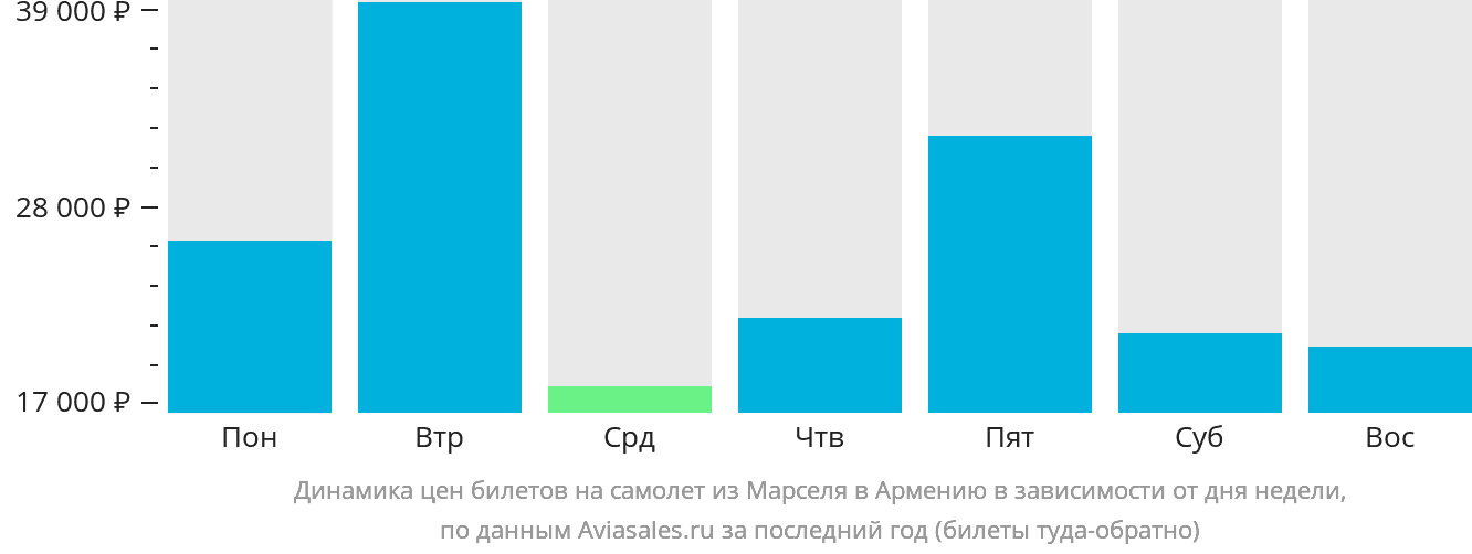 Динамика цен билетов на самолёт из Марселя в Армению в зависимости от дня недели