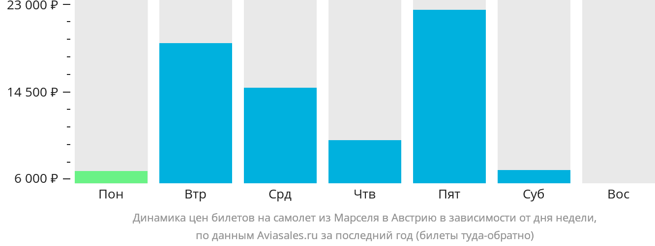 Динамика цен билетов на самолёт из Марселя в Австрию в зависимости от дня недели