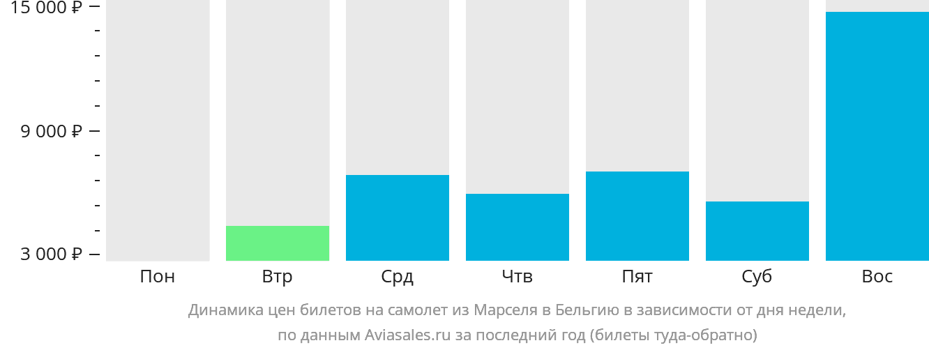 Динамика цен билетов на самолёт из Марселя в Бельгию в зависимости от дня недели