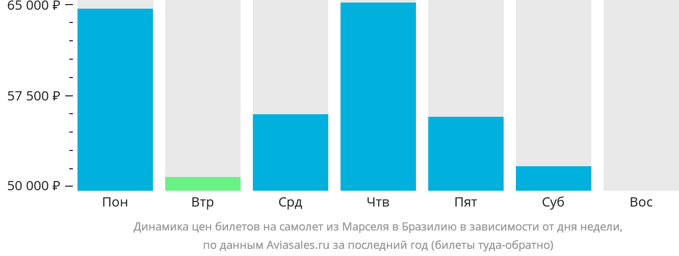 Динамика цен билетов на самолёт из Марселя в Бразилию в зависимости от дня недели