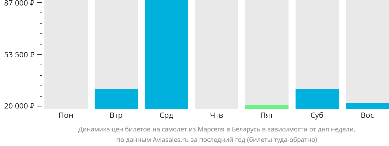 Динамика цен билетов на самолёт из Марселя в Беларусь в зависимости от дня недели