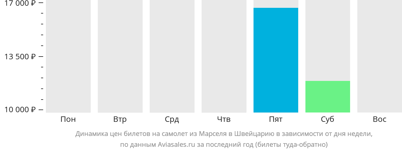 Динамика цен билетов на самолёт из Марселя в Швейцарию в зависимости от дня недели
